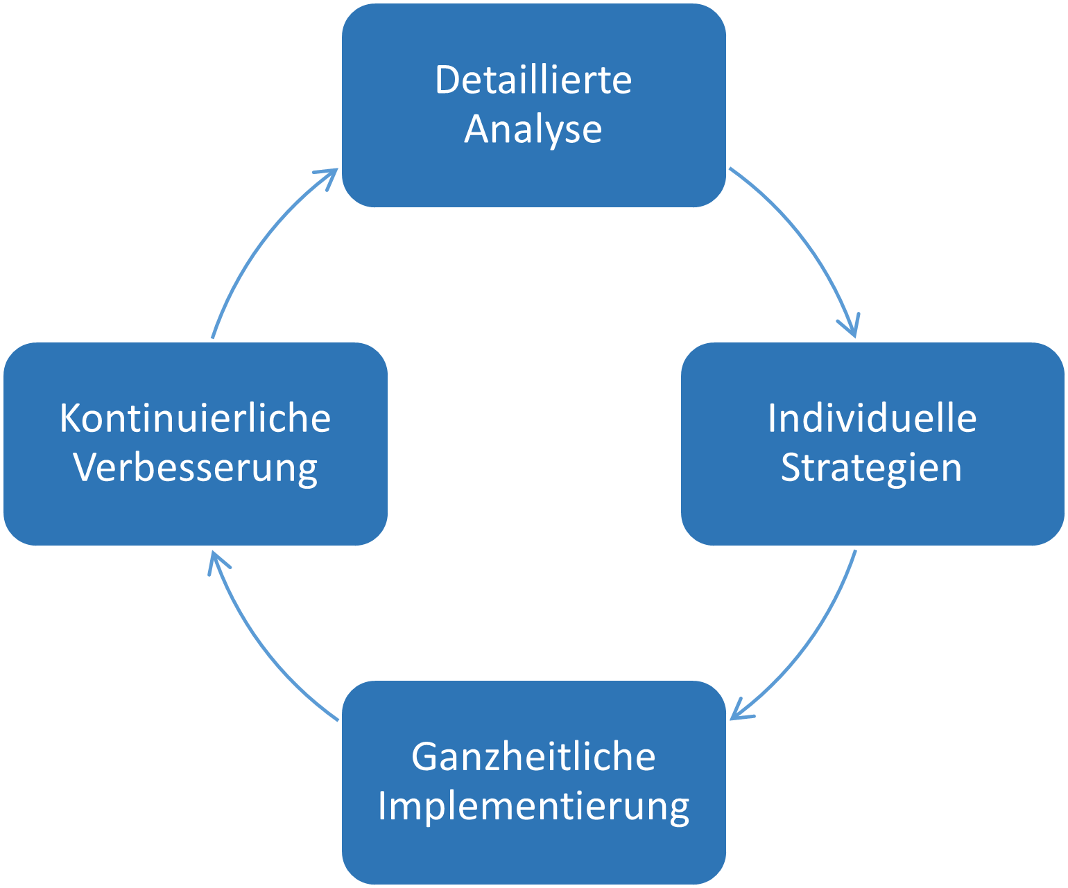 Arbeitsschutzmanagement Beratungsansatz