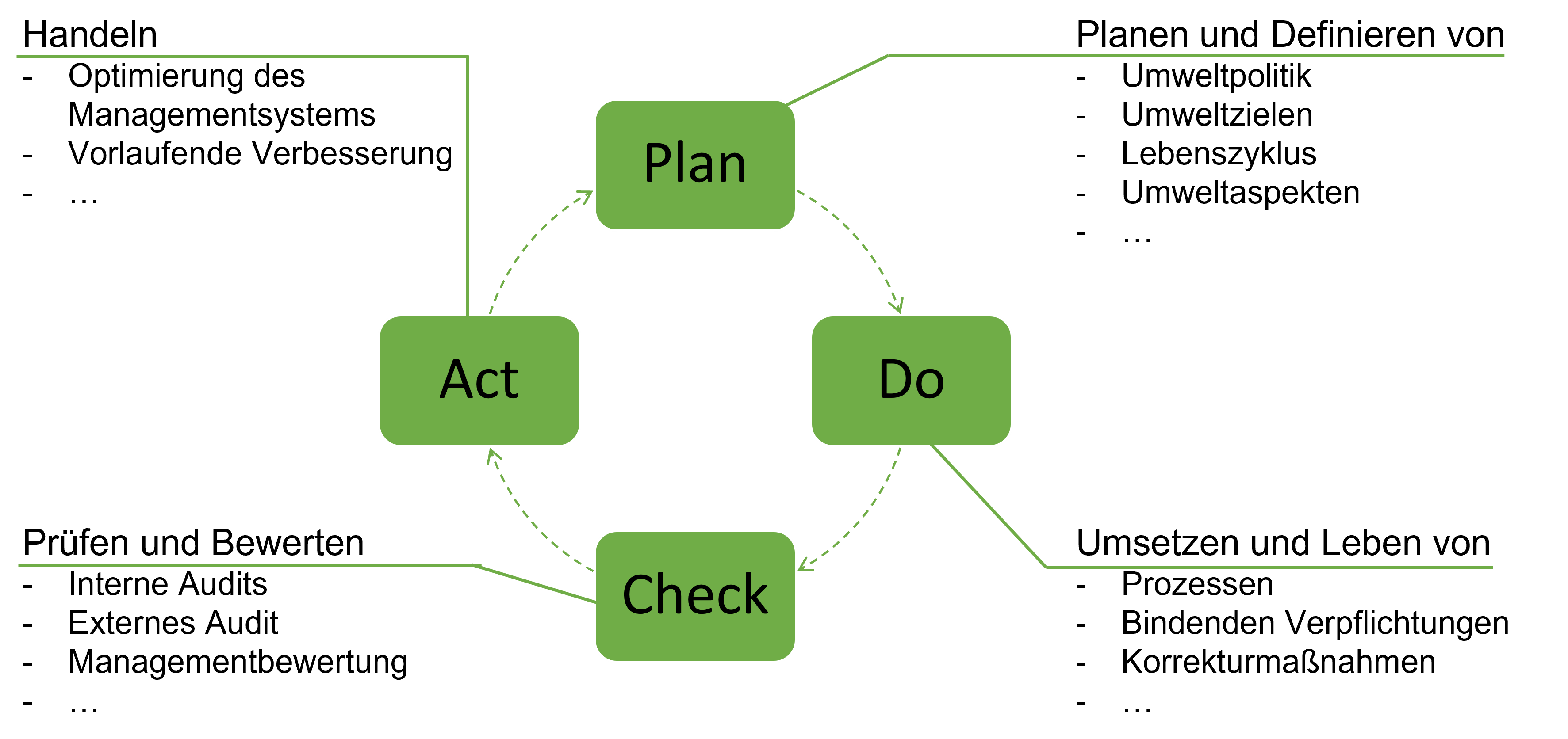 Einführung Umweltmanagementsystem