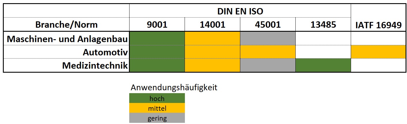 Normen in den Branchen