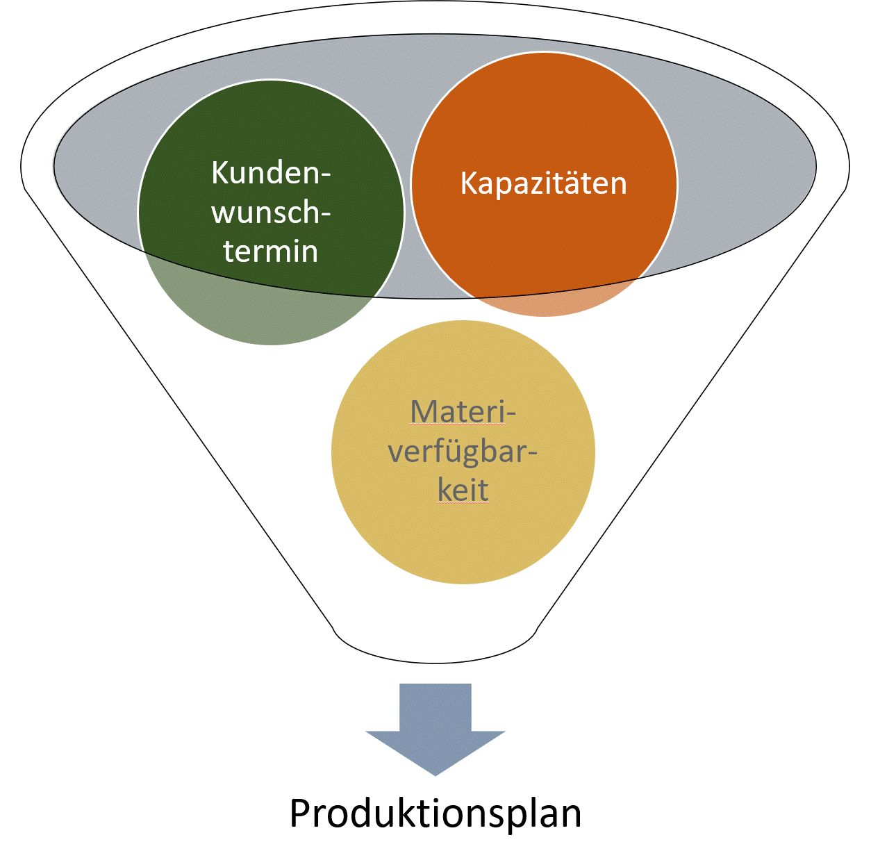 Einflussfaktoren der Produktionsplanung